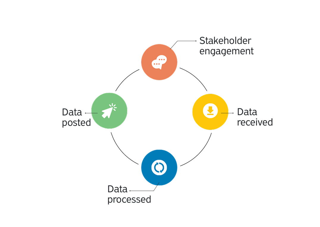 adress points program cycle starting with stakeholder engagement, data received, data processed, finally to data posted